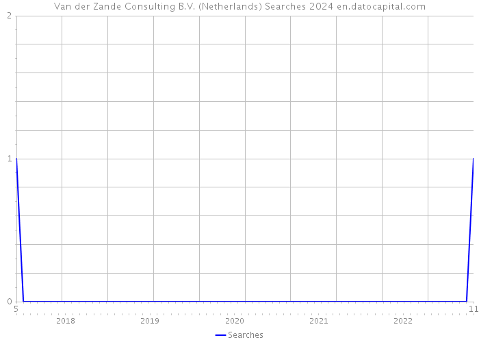 Van der Zande Consulting B.V. (Netherlands) Searches 2024 