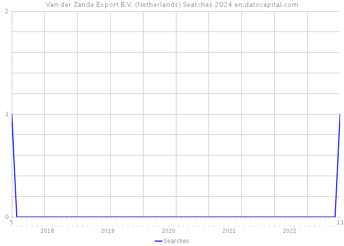 Van der Zande Export B.V. (Netherlands) Searches 2024 