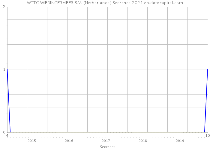 WTTC WIERINGERMEER B.V. (Netherlands) Searches 2024 