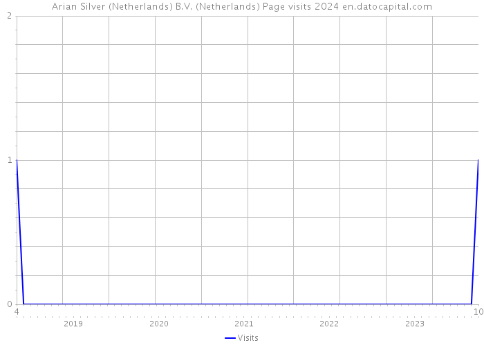 Arian Silver (Netherlands) B.V. (Netherlands) Page visits 2024 