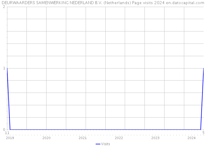 DEURWAARDERS SAMENWERKING NEDERLAND B.V. (Netherlands) Page visits 2024 
