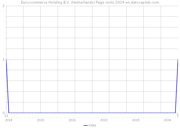 Eurocommerce Holding B.V. (Netherlands) Page visits 2024 