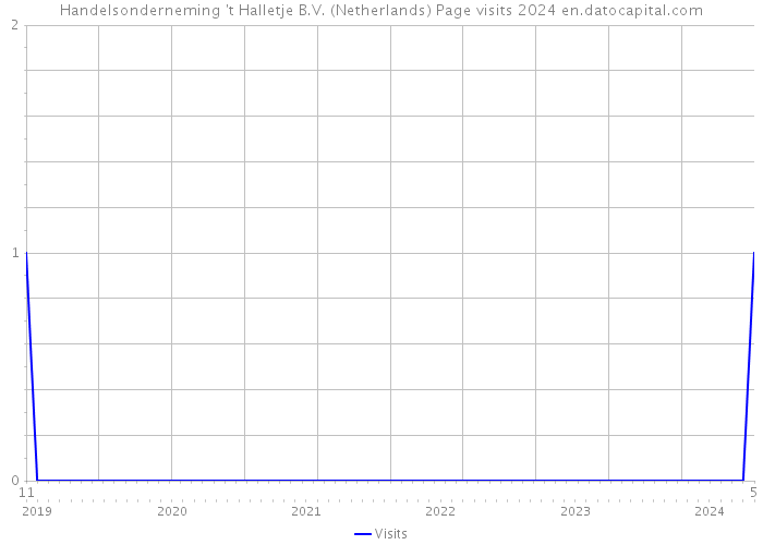 Handelsonderneming 't Halletje B.V. (Netherlands) Page visits 2024 
