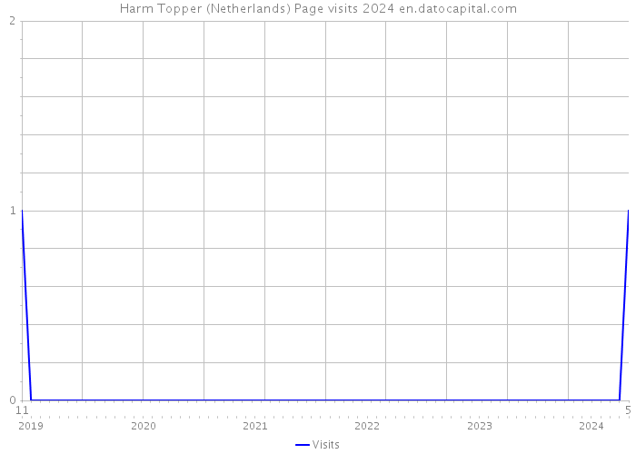 Harm Topper (Netherlands) Page visits 2024 