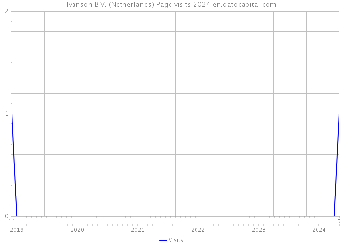 Ivanson B.V. (Netherlands) Page visits 2024 