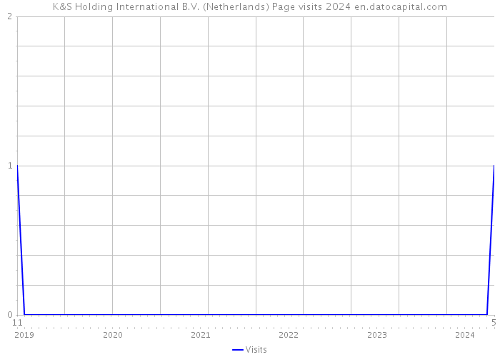 K&S Holding International B.V. (Netherlands) Page visits 2024 