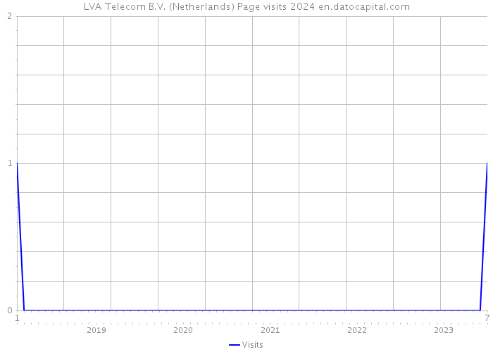 LVA Telecom B.V. (Netherlands) Page visits 2024 