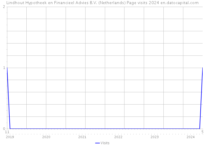 Lindhout Hypotheek en Financieel Advies B.V. (Netherlands) Page visits 2024 