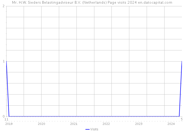Mr. H.W. Sieders Belastingadviseur B.V. (Netherlands) Page visits 2024 