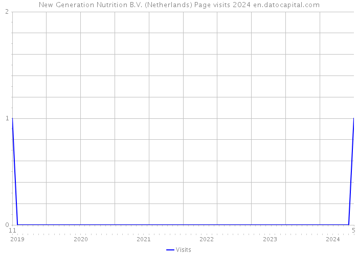 New Generation Nutrition B.V. (Netherlands) Page visits 2024 