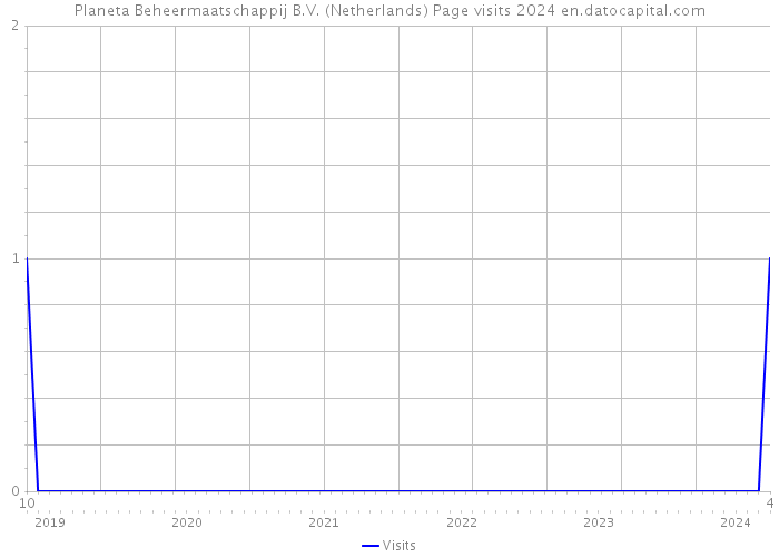 Planeta Beheermaatschappij B.V. (Netherlands) Page visits 2024 