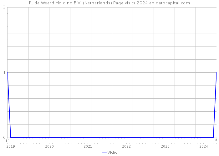 R. de Weerd Holding B.V. (Netherlands) Page visits 2024 