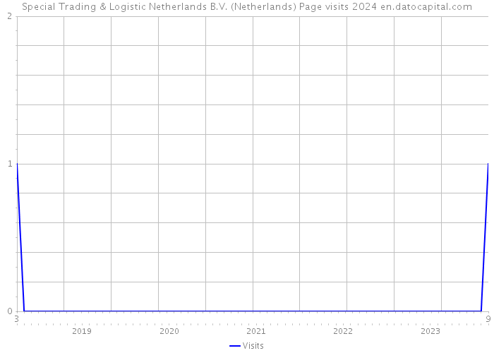 Special Trading & Logistic Netherlands B.V. (Netherlands) Page visits 2024 