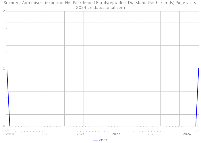 Stichting Administratiekantoor Het Paerdendal Bondsrepubliek Duitsland (Netherlands) Page visits 2024 