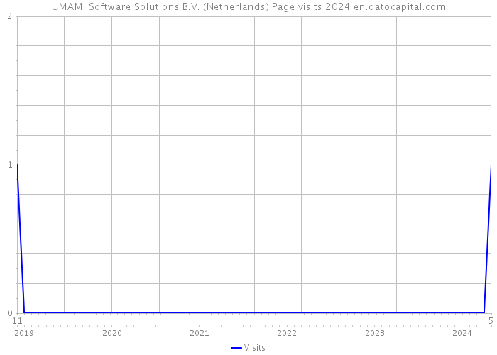 UMAMI Software Solutions B.V. (Netherlands) Page visits 2024 