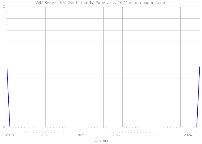 WJM Beheer B.V. (Netherlands) Page visits 2024 