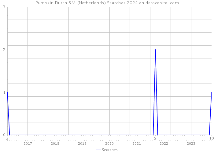Pumpkin Dutch B.V. (Netherlands) Searches 2024 