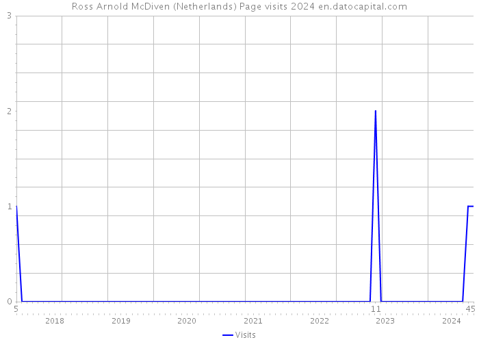 Ross Arnold McDiven (Netherlands) Page visits 2024 