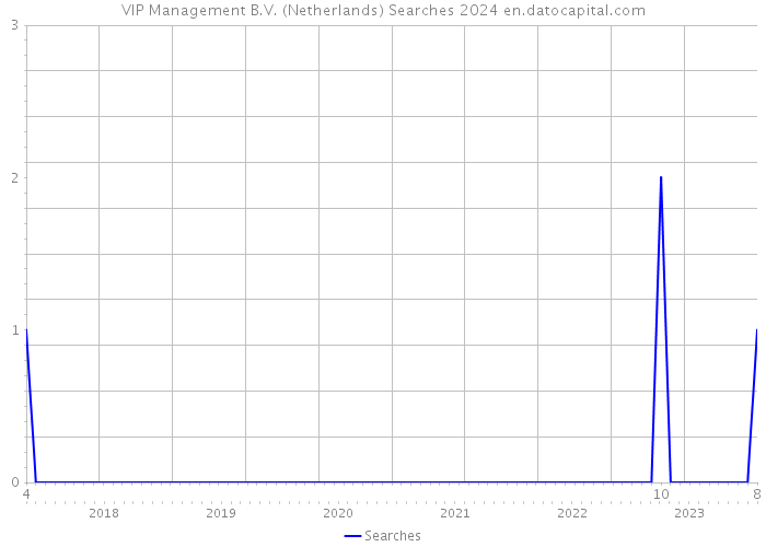 VIP Management B.V. (Netherlands) Searches 2024 