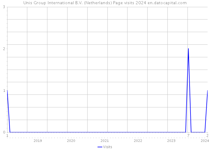 Unis Group International B.V. (Netherlands) Page visits 2024 