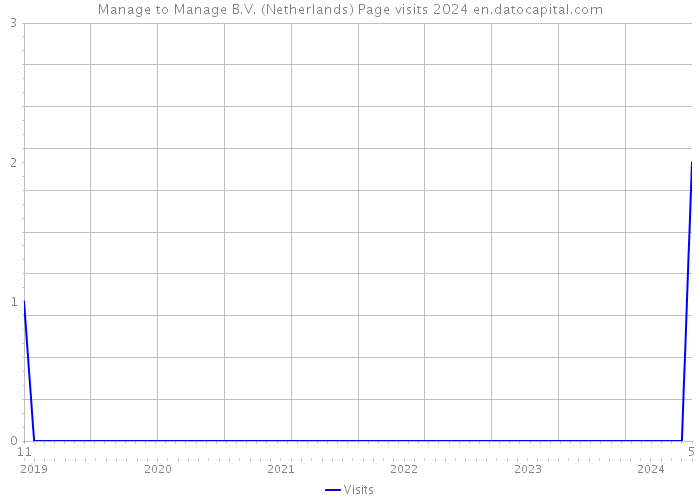 Manage to Manage B.V. (Netherlands) Page visits 2024 