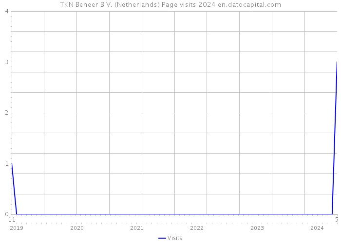 TKN Beheer B.V. (Netherlands) Page visits 2024 