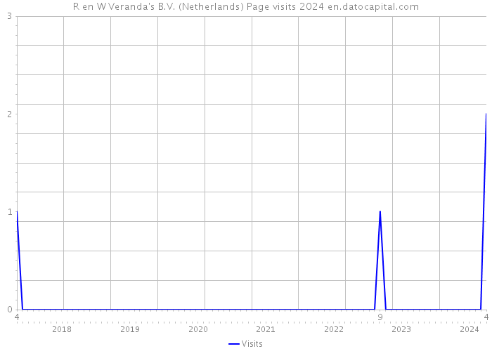 R en W Veranda's B.V. (Netherlands) Page visits 2024 