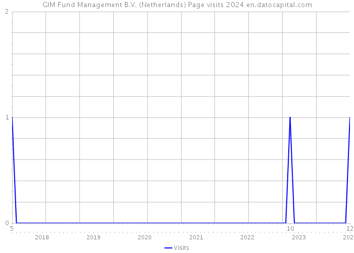 GIM Fund Management B.V. (Netherlands) Page visits 2024 