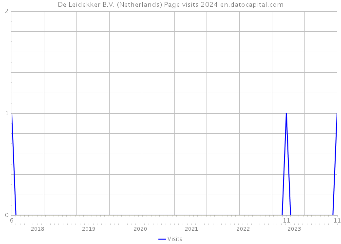 De Leidekker B.V. (Netherlands) Page visits 2024 