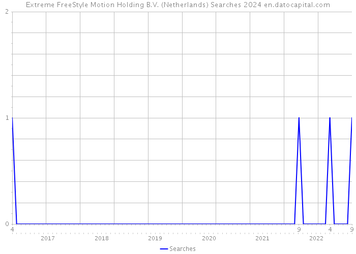 Extreme FreeStyle Motion Holding B.V. (Netherlands) Searches 2024 
