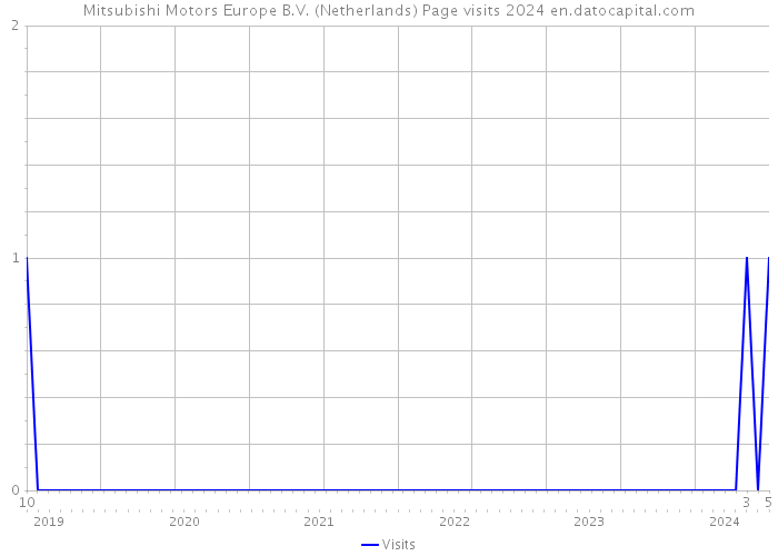 Mitsubishi Motors Europe B.V. (Netherlands) Page visits 2024 
