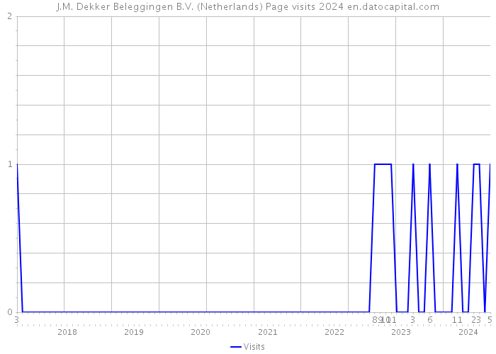 J.M. Dekker Beleggingen B.V. (Netherlands) Page visits 2024 