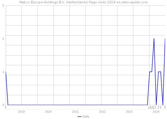 Wabco Europe Holdings B.V. (Netherlands) Page visits 2024 