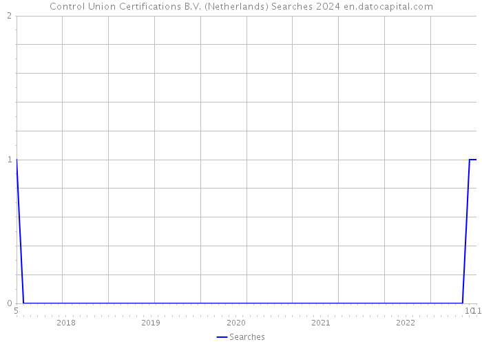 Control Union Certifications B.V. (Netherlands) Searches 2024 