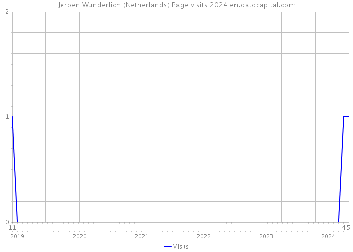 Jeroen Wunderlich (Netherlands) Page visits 2024 