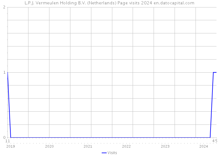 L.P.J. Vermeulen Holding B.V. (Netherlands) Page visits 2024 