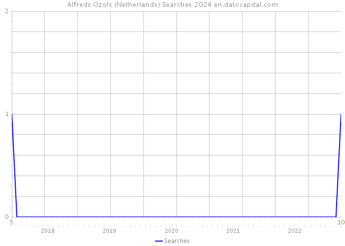 Alfreds Ozols (Netherlands) Searches 2024 