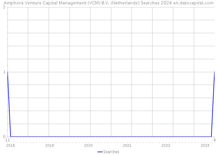Amphora Venture Capital Management (VCM) B.V. (Netherlands) Searches 2024 