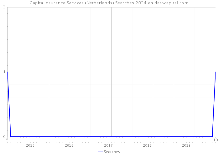 Capita Insurance Services (Netherlands) Searches 2024 
