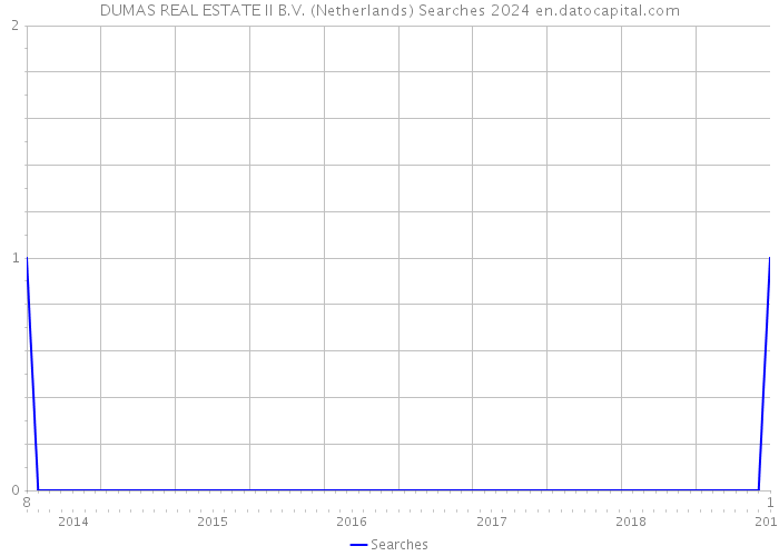 DUMAS REAL ESTATE II B.V. (Netherlands) Searches 2024 