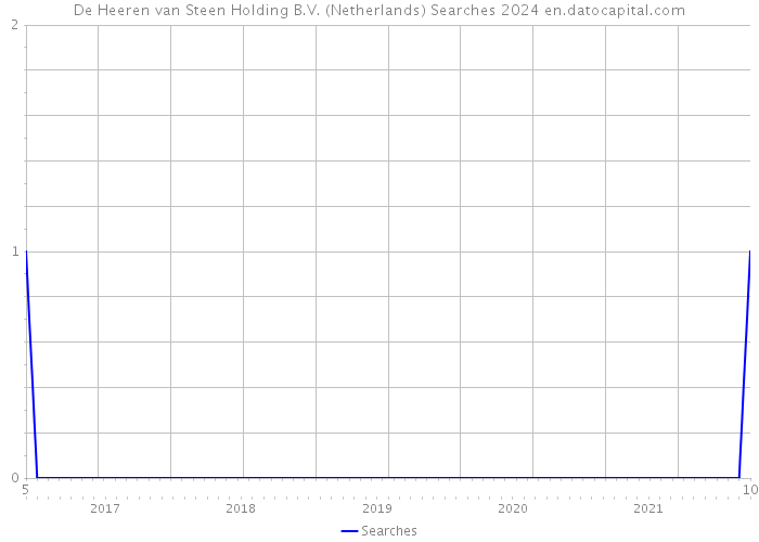 De Heeren van Steen Holding B.V. (Netherlands) Searches 2024 