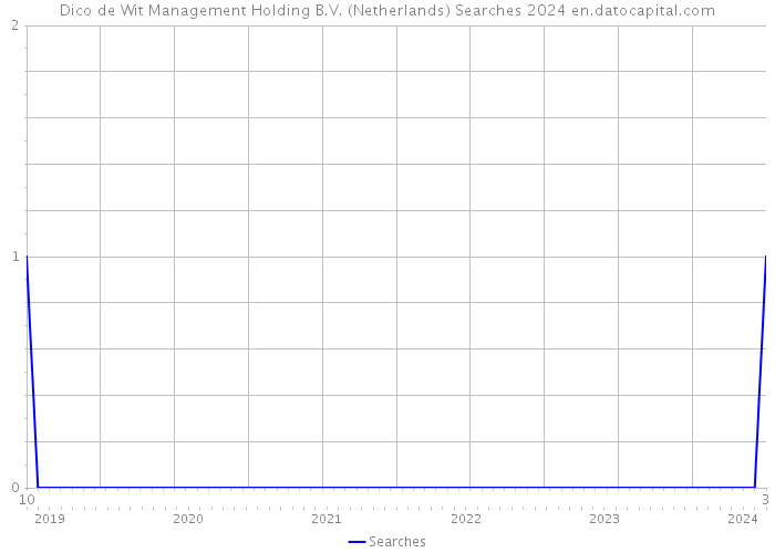 Dico de Wit Management Holding B.V. (Netherlands) Searches 2024 