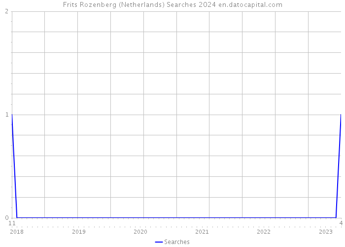 Frits Rozenberg (Netherlands) Searches 2024 