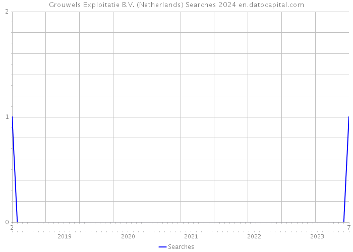 Grouwels Exploitatie B.V. (Netherlands) Searches 2024 