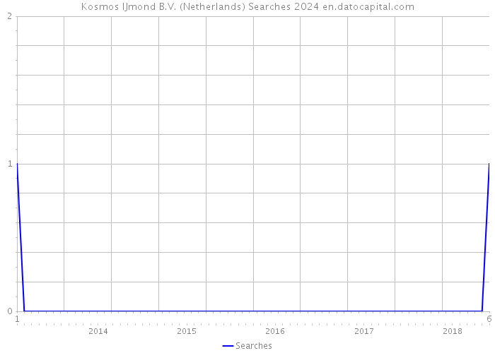 Kosmos IJmond B.V. (Netherlands) Searches 2024 