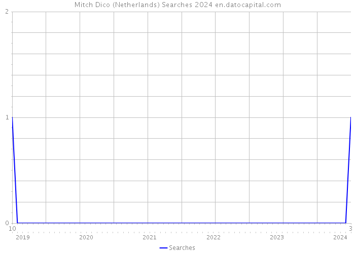 Mitch Dico (Netherlands) Searches 2024 
