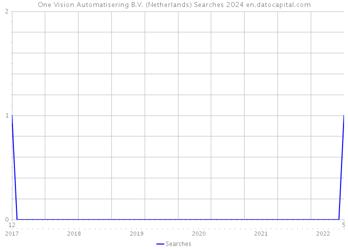 One Vision Automatisering B.V. (Netherlands) Searches 2024 