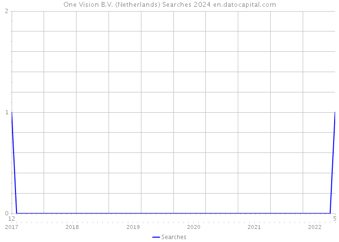 One Vision B.V. (Netherlands) Searches 2024 