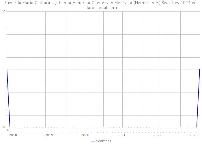 Suwarda Maria Catharina Johanna Hendrika Goené-van Meerveld (Netherlands) Searches 2024 