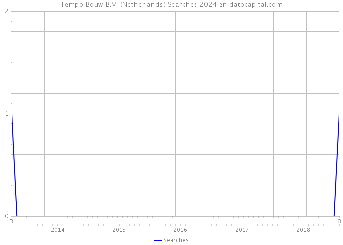 Tempo Bouw B.V. (Netherlands) Searches 2024 